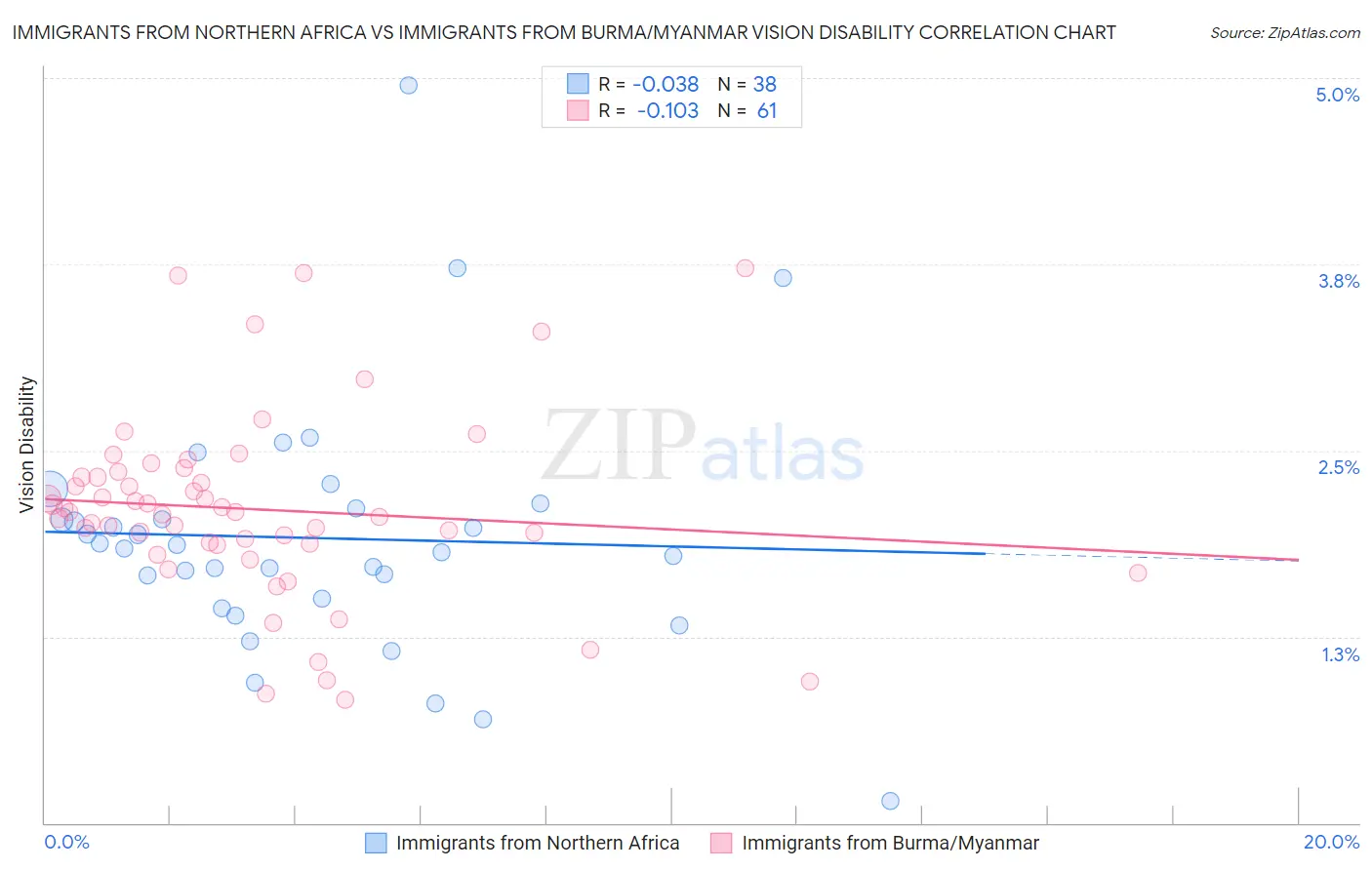Immigrants from Northern Africa vs Immigrants from Burma/Myanmar Vision Disability