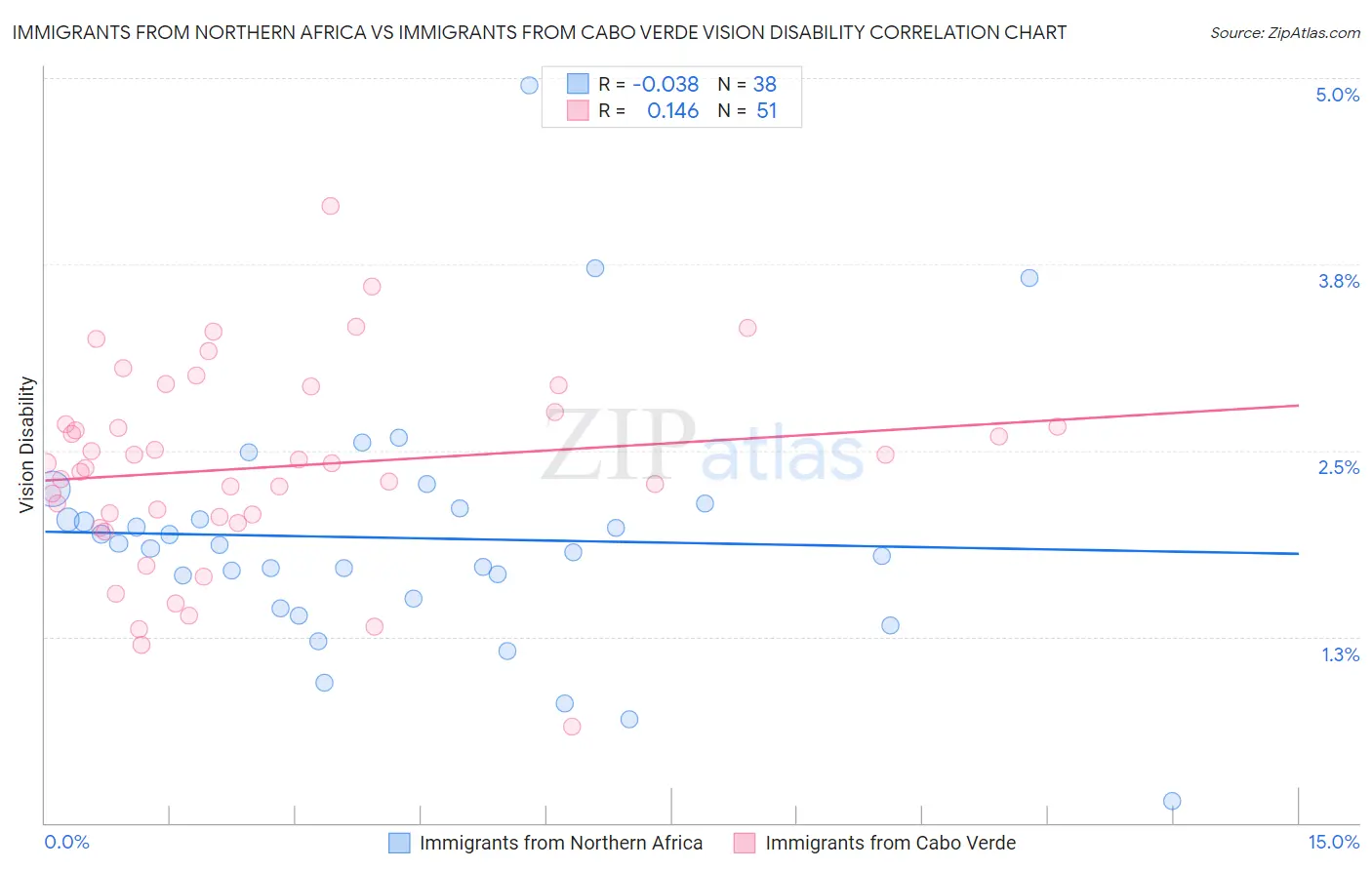 Immigrants from Northern Africa vs Immigrants from Cabo Verde Vision Disability