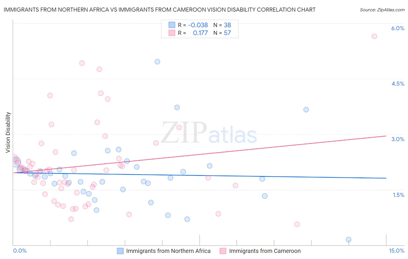 Immigrants from Northern Africa vs Immigrants from Cameroon Vision Disability