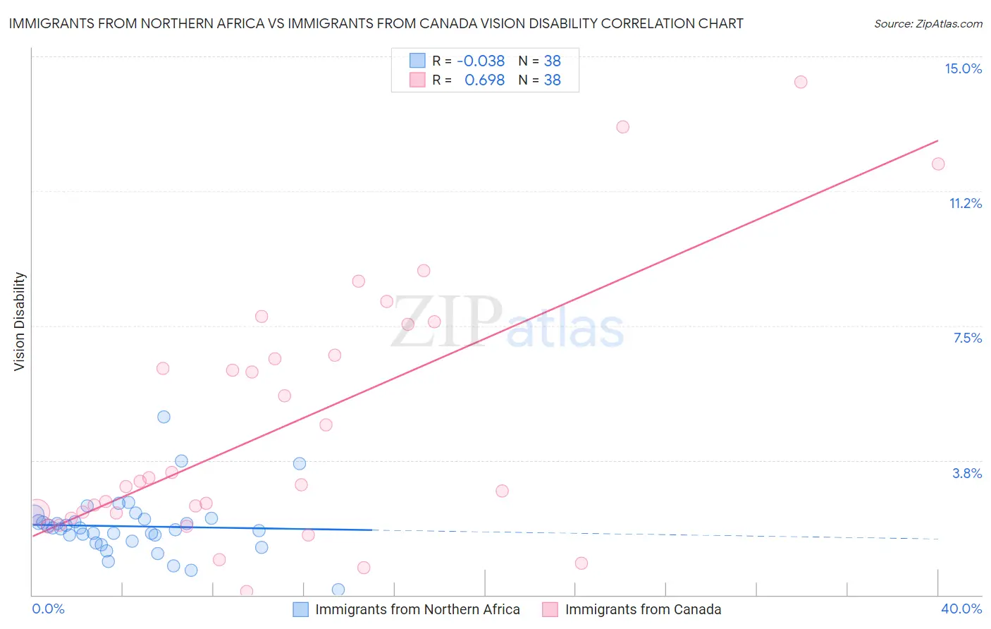 Immigrants from Northern Africa vs Immigrants from Canada Vision Disability