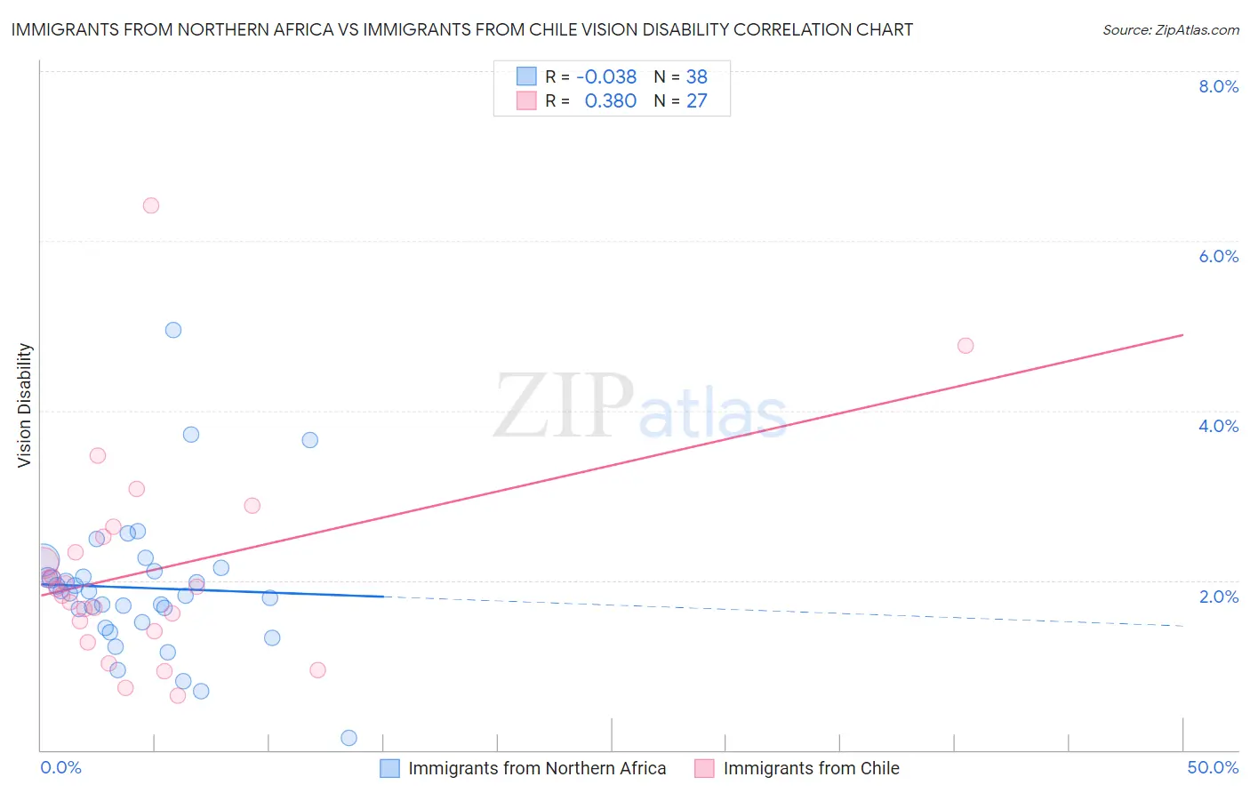 Immigrants from Northern Africa vs Immigrants from Chile Vision Disability