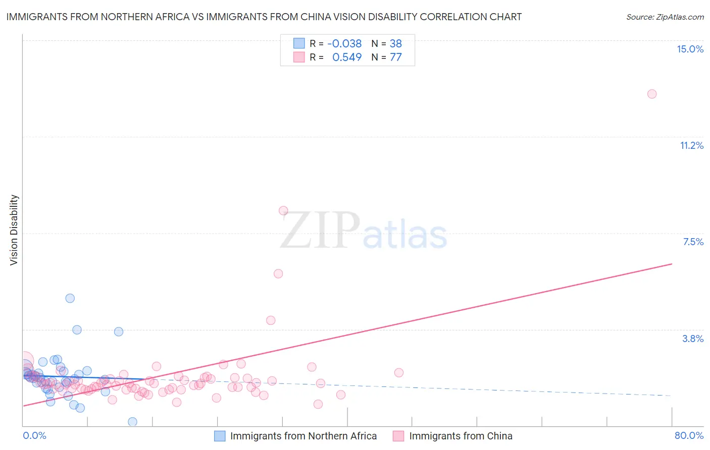 Immigrants from Northern Africa vs Immigrants from China Vision Disability