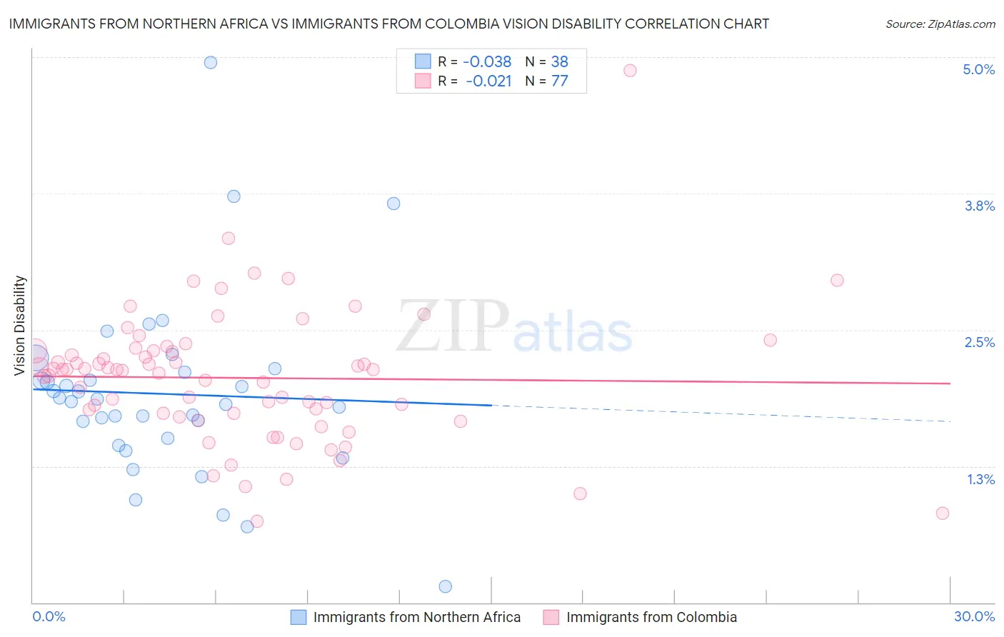 Immigrants from Northern Africa vs Immigrants from Colombia Vision Disability