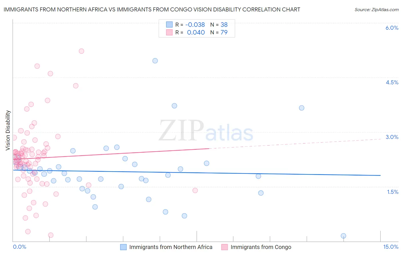 Immigrants from Northern Africa vs Immigrants from Congo Vision Disability