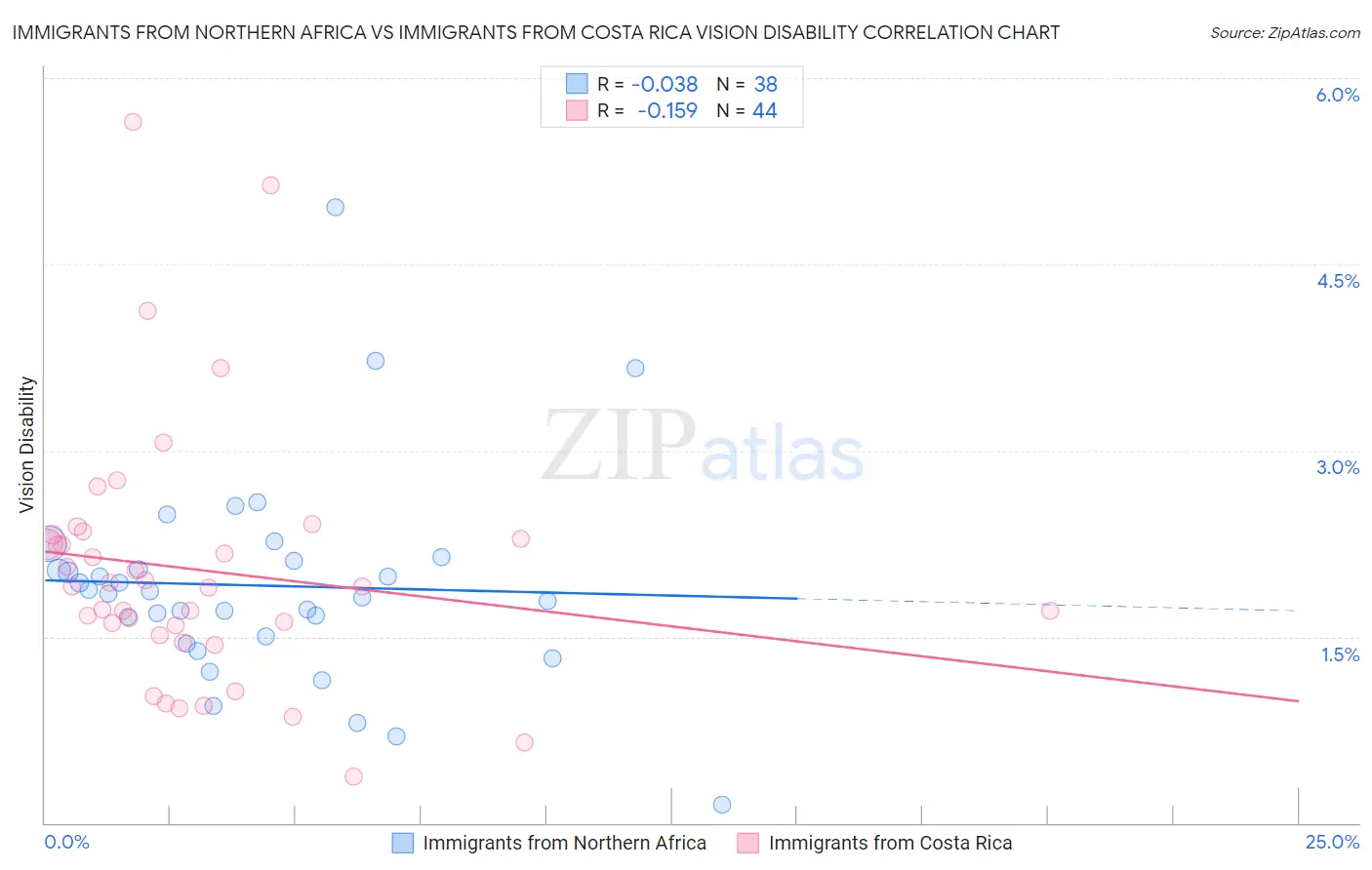 Immigrants from Northern Africa vs Immigrants from Costa Rica Vision Disability