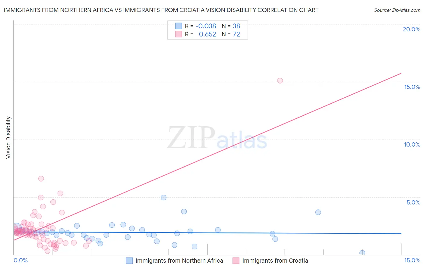 Immigrants from Northern Africa vs Immigrants from Croatia Vision Disability