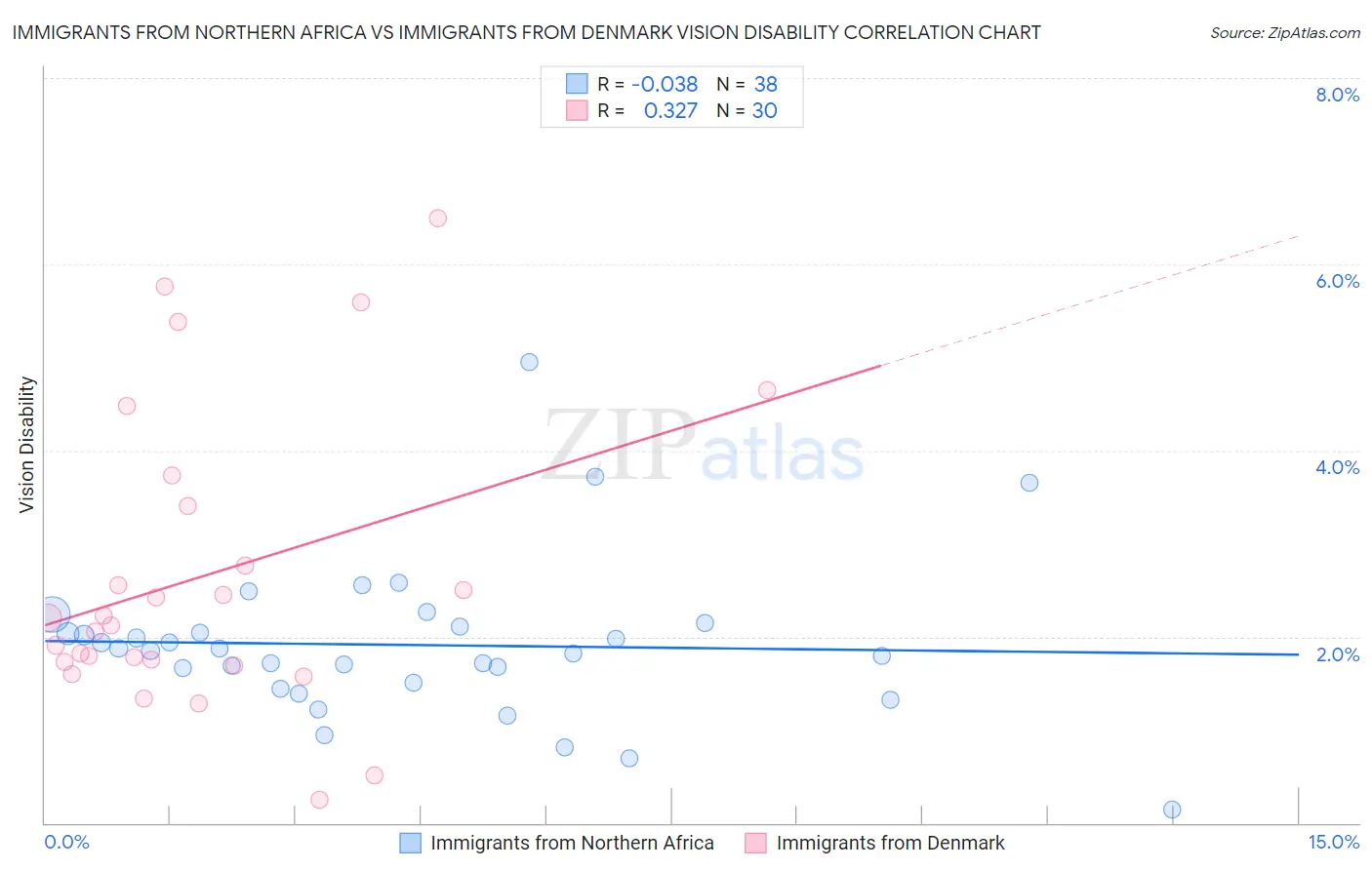 Immigrants from Northern Africa vs Immigrants from Denmark Vision Disability