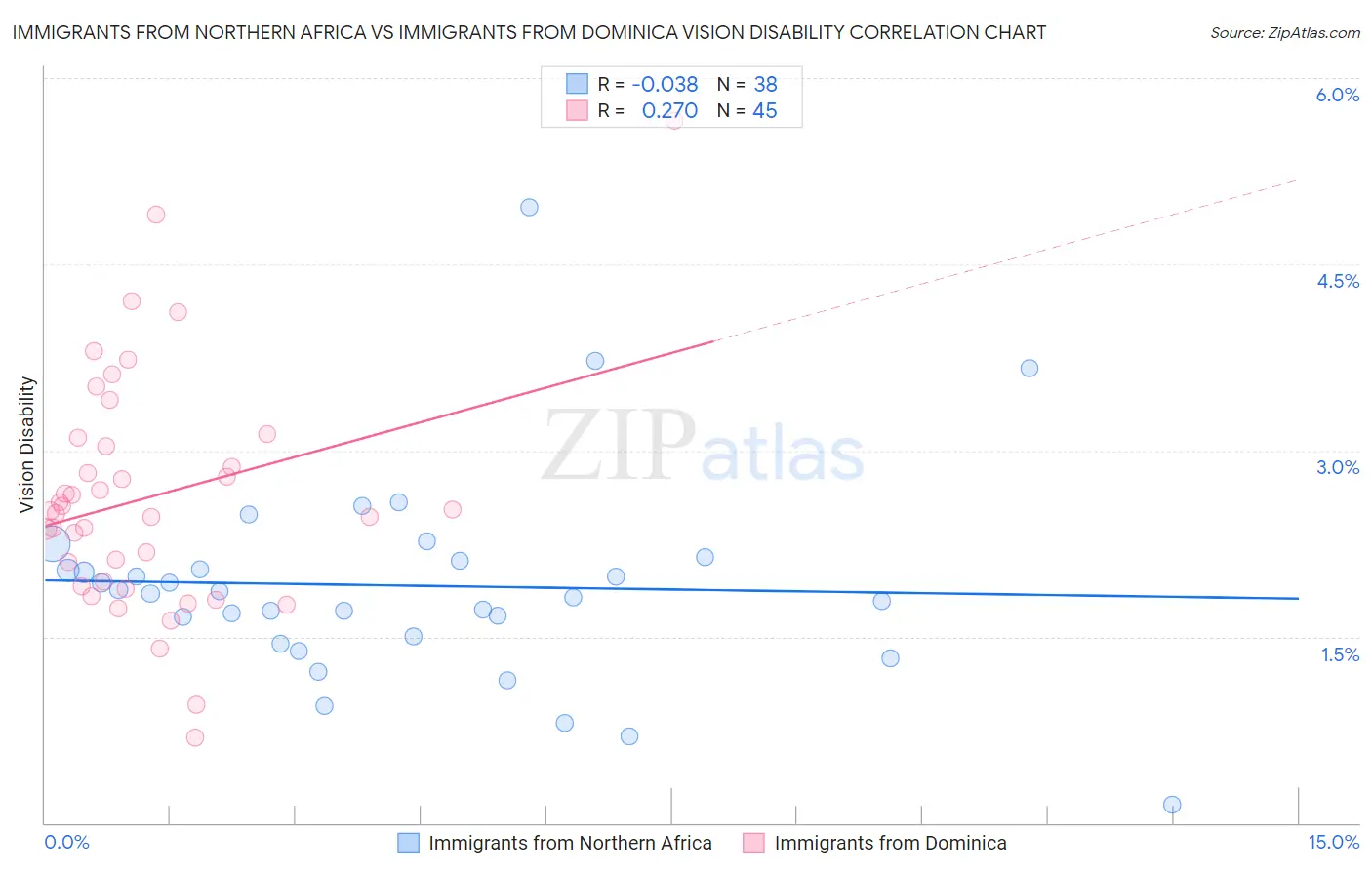 Immigrants from Northern Africa vs Immigrants from Dominica Vision Disability