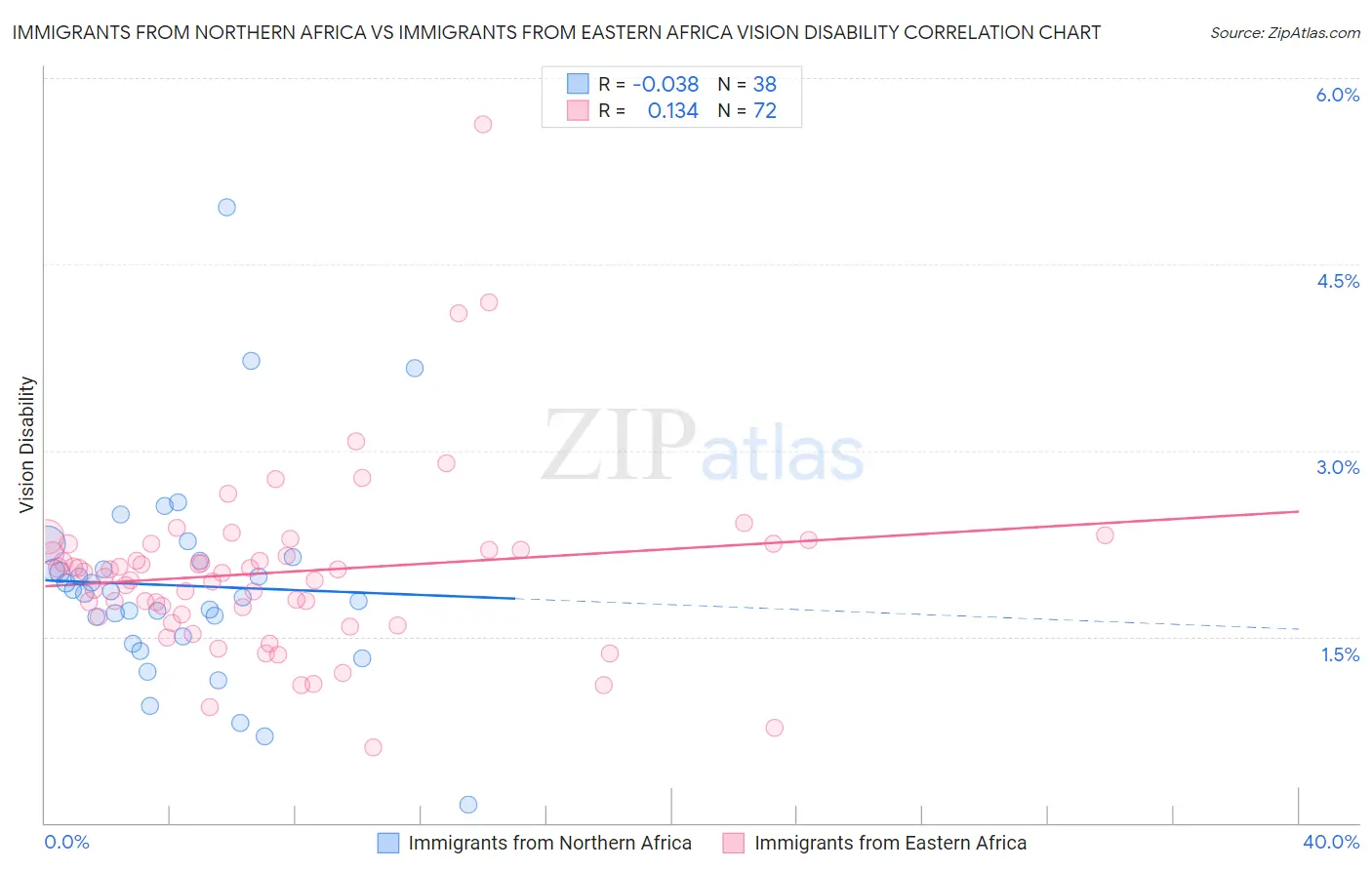 Immigrants from Northern Africa vs Immigrants from Eastern Africa Vision Disability