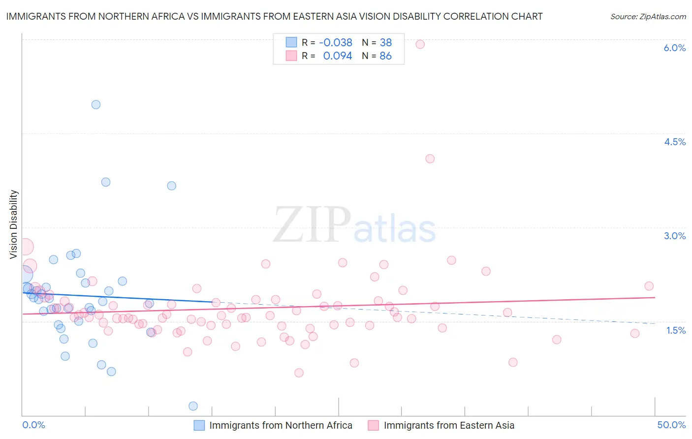 Immigrants from Northern Africa vs Immigrants from Eastern Asia Vision Disability