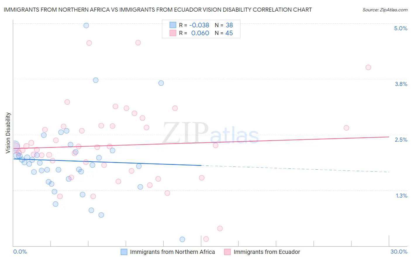 Immigrants from Northern Africa vs Immigrants from Ecuador Vision Disability