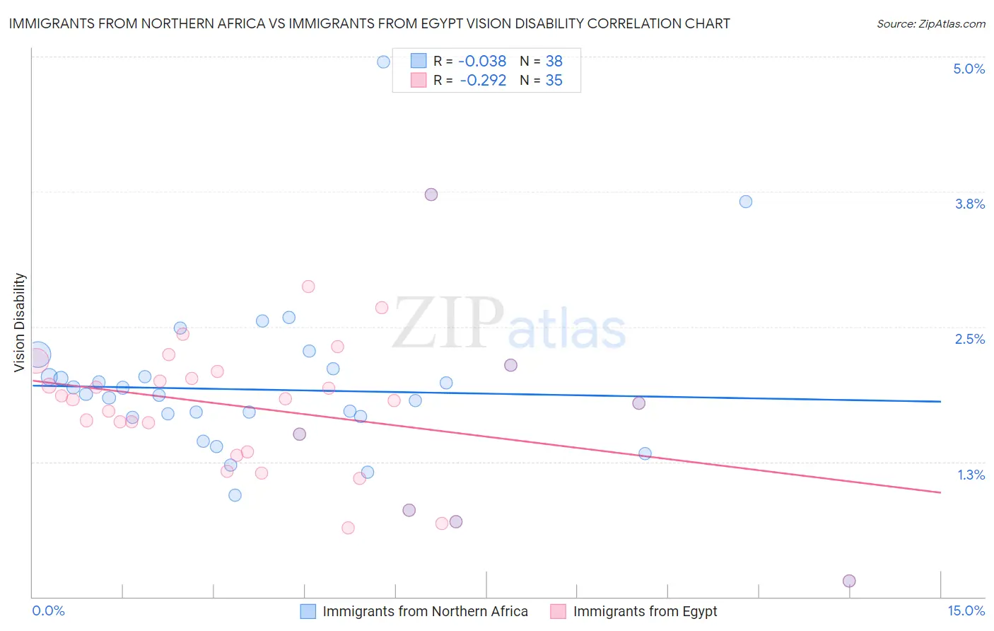 Immigrants from Northern Africa vs Immigrants from Egypt Vision Disability