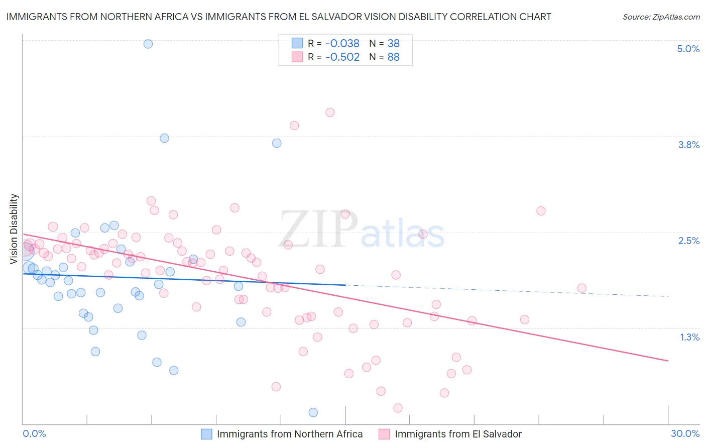 Immigrants from Northern Africa vs Immigrants from El Salvador Vision Disability