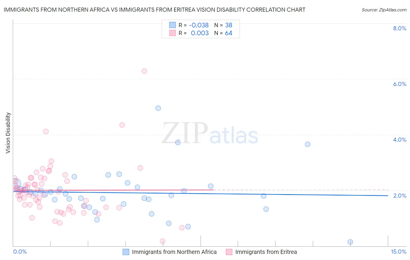 Immigrants from Northern Africa vs Immigrants from Eritrea Vision Disability