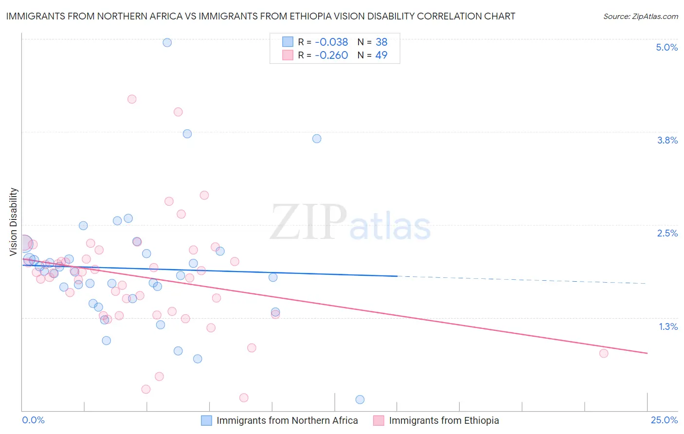 Immigrants from Northern Africa vs Immigrants from Ethiopia Vision Disability