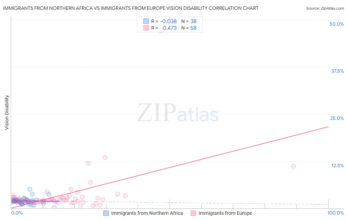 Immigrants from Northern Africa vs Immigrants from Europe Vision Disability