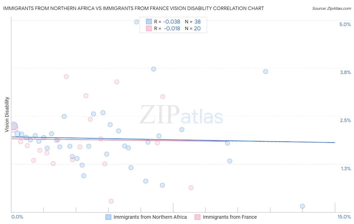 Immigrants from Northern Africa vs Immigrants from France Vision Disability