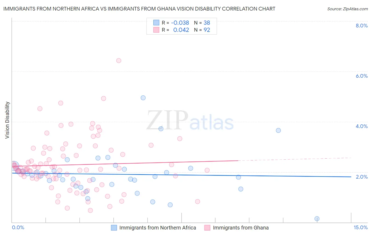 Immigrants from Northern Africa vs Immigrants from Ghana Vision Disability