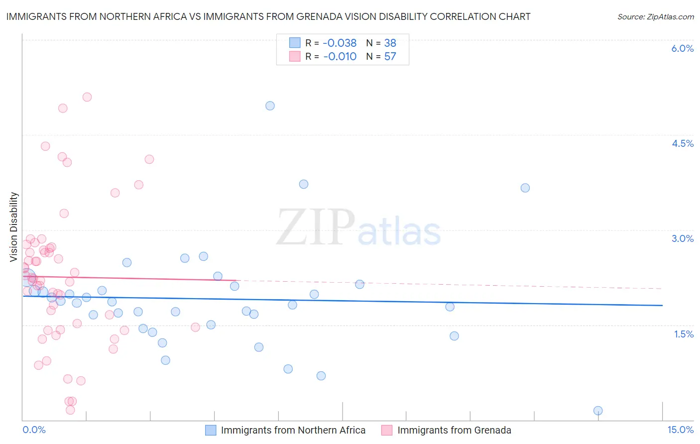 Immigrants from Northern Africa vs Immigrants from Grenada Vision Disability