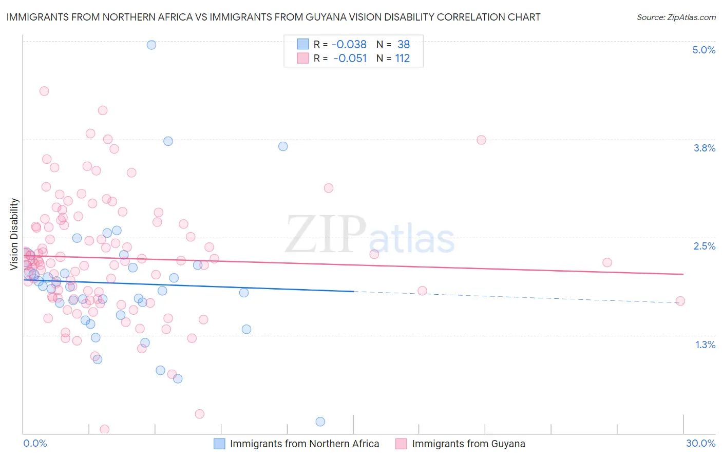 Immigrants from Northern Africa vs Immigrants from Guyana Vision Disability