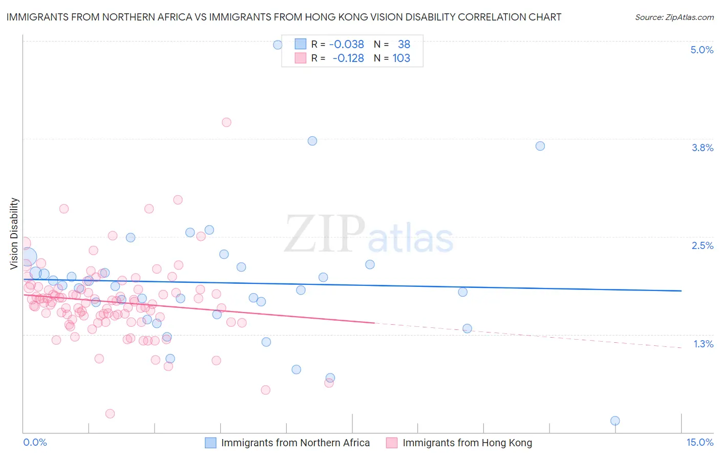 Immigrants from Northern Africa vs Immigrants from Hong Kong Vision Disability