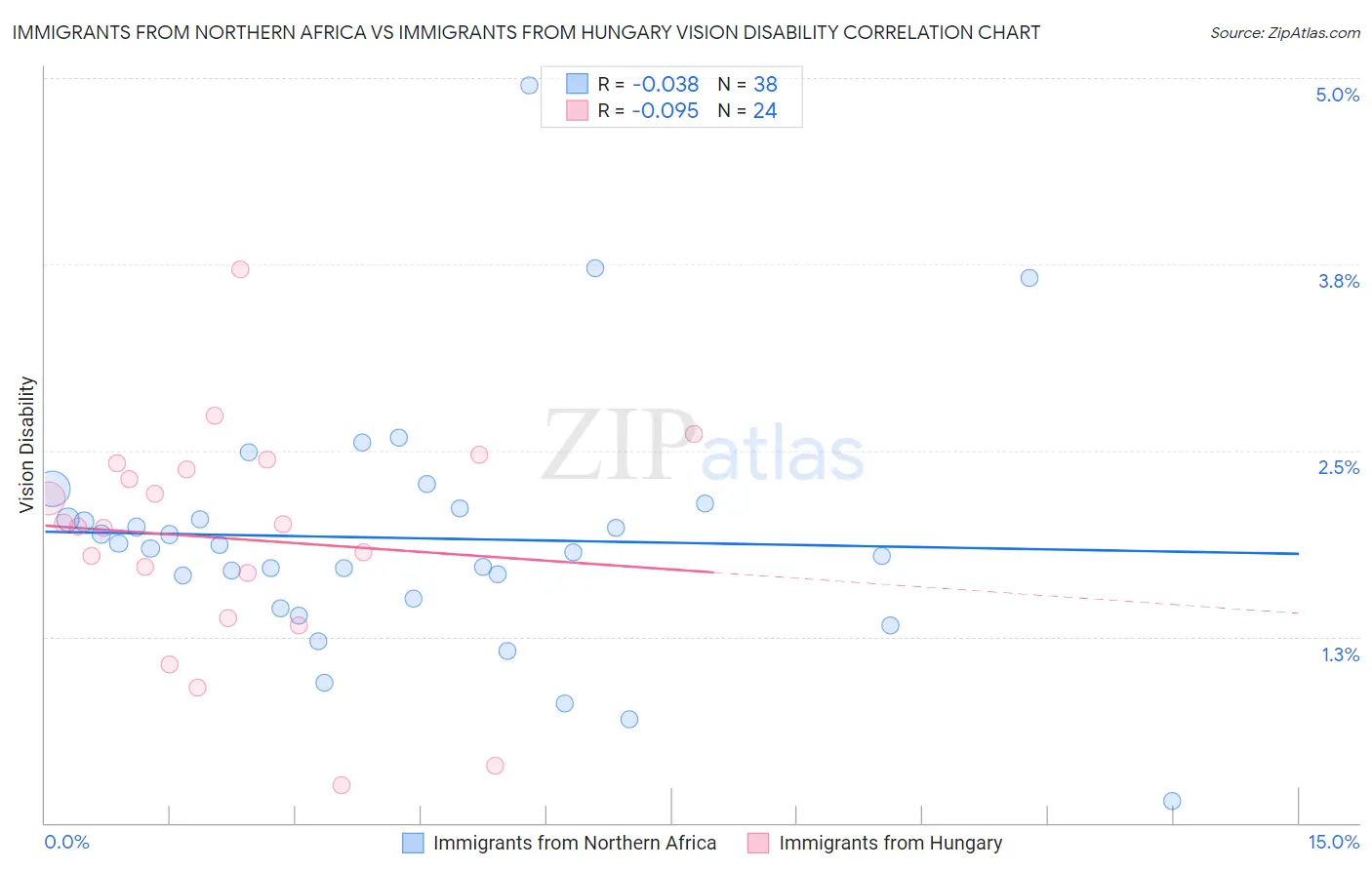 Immigrants from Northern Africa vs Immigrants from Hungary Vision Disability