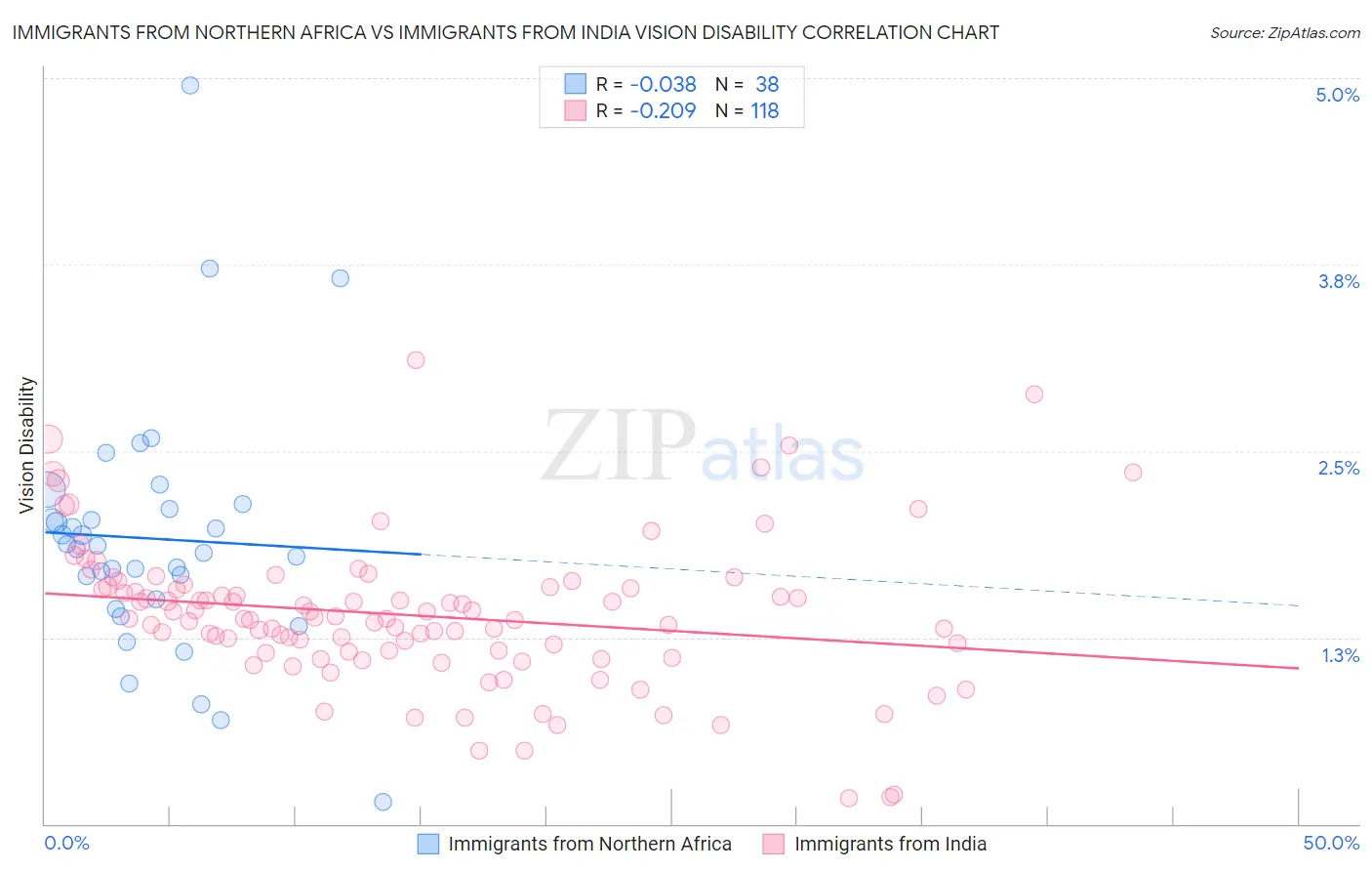 Immigrants from Northern Africa vs Immigrants from India Vision Disability