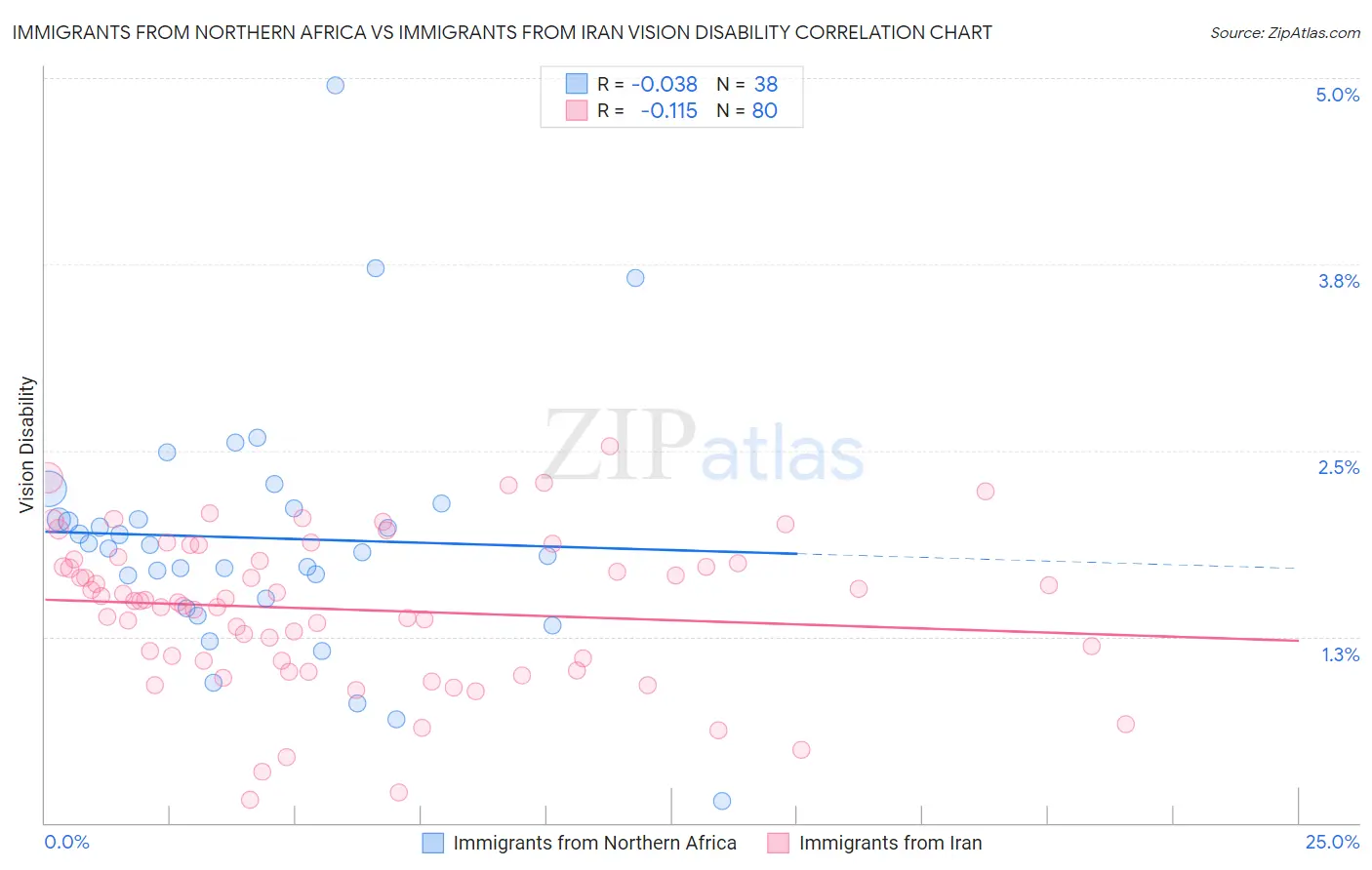 Immigrants from Northern Africa vs Immigrants from Iran Vision Disability