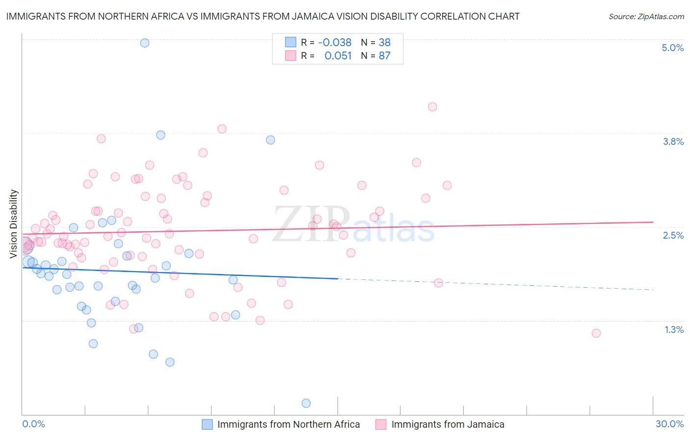 Immigrants from Northern Africa vs Immigrants from Jamaica Vision Disability