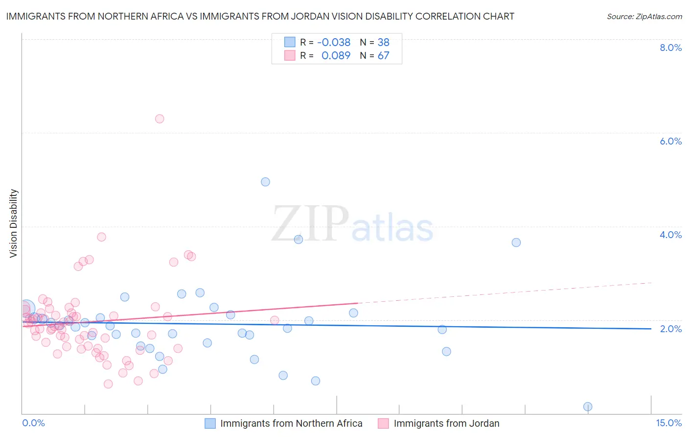 Immigrants from Northern Africa vs Immigrants from Jordan Vision Disability