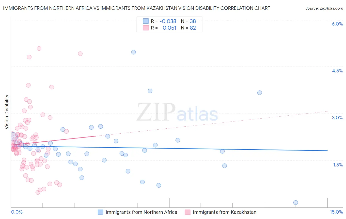 Immigrants from Northern Africa vs Immigrants from Kazakhstan Vision Disability