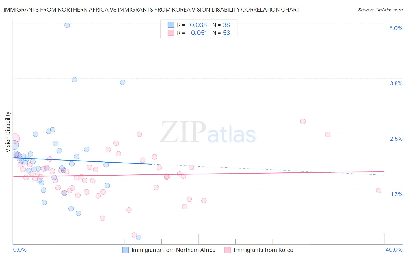 Immigrants from Northern Africa vs Immigrants from Korea Vision Disability