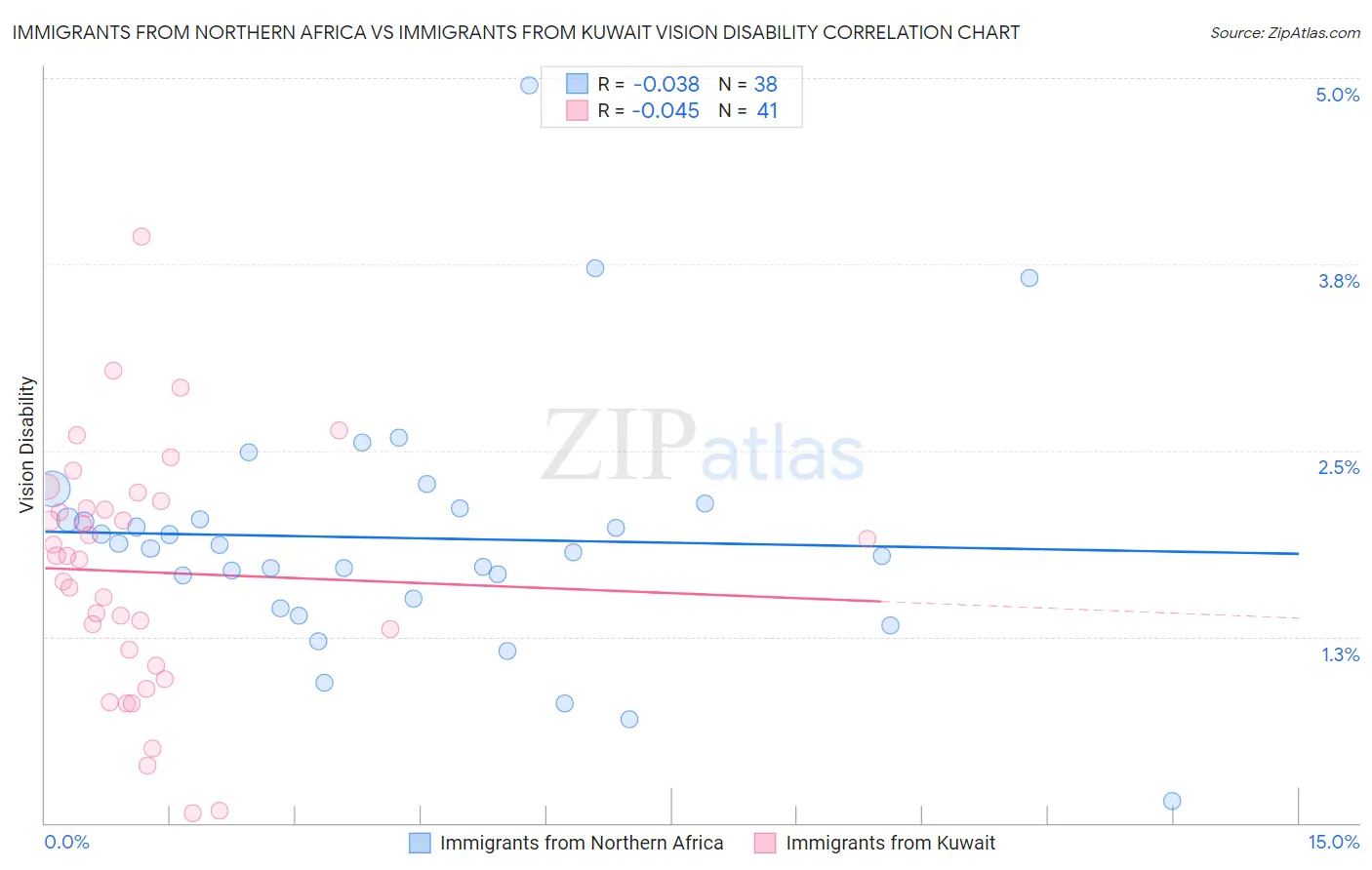 Immigrants from Northern Africa vs Immigrants from Kuwait Vision Disability