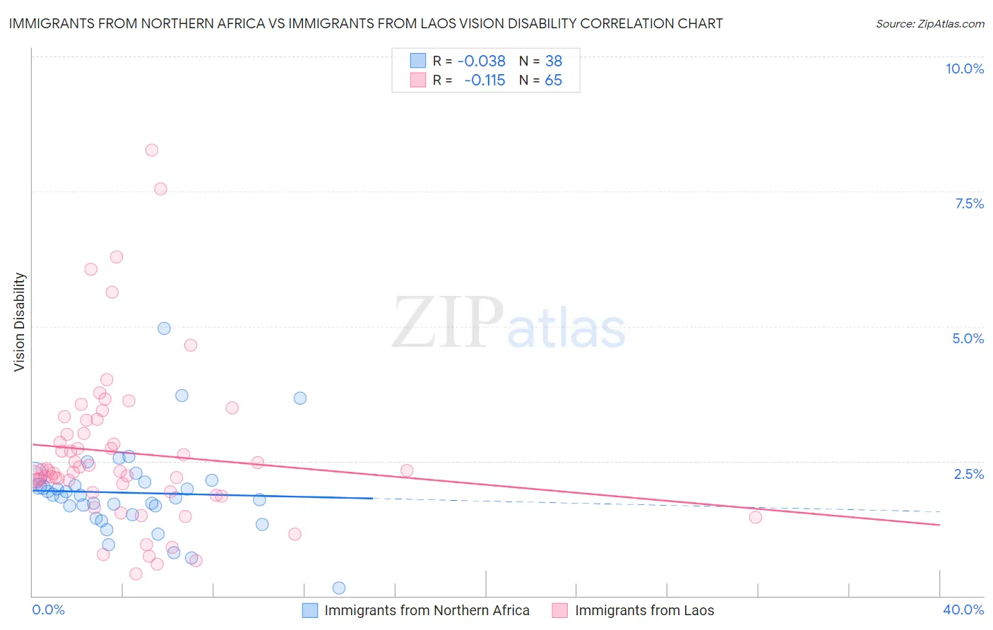 Immigrants from Northern Africa vs Immigrants from Laos Vision Disability