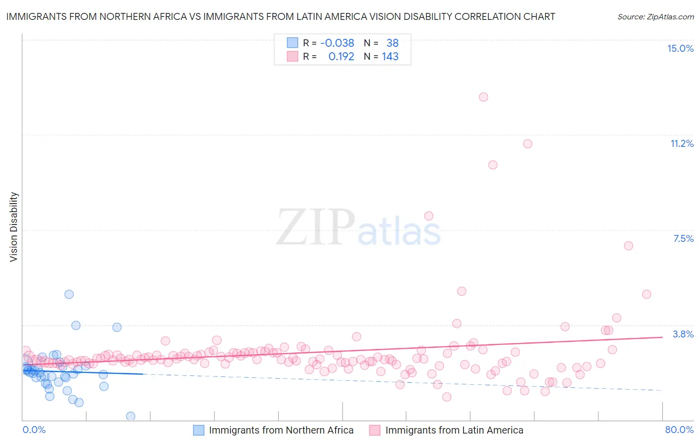 Immigrants from Northern Africa vs Immigrants from Latin America Vision Disability