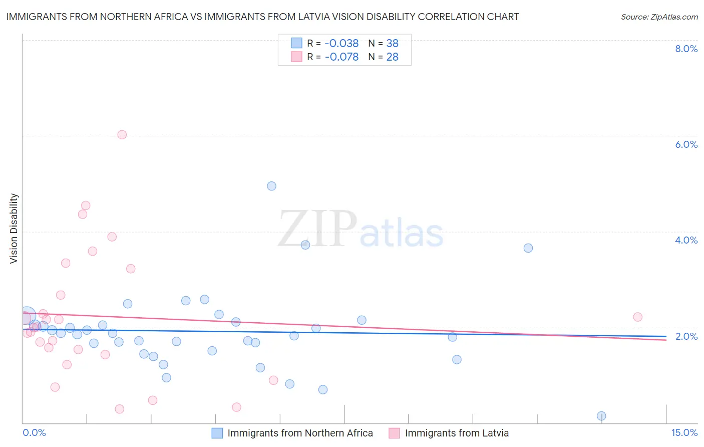 Immigrants from Northern Africa vs Immigrants from Latvia Vision Disability