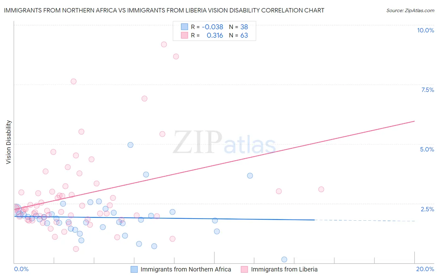 Immigrants from Northern Africa vs Immigrants from Liberia Vision Disability