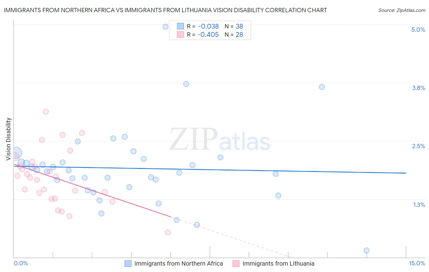 Immigrants from Northern Africa vs Immigrants from Lithuania Vision Disability