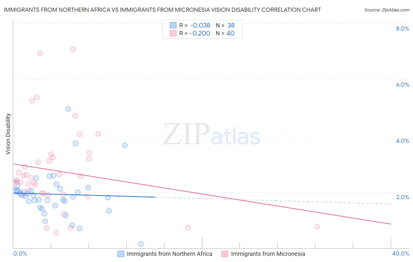 Immigrants from Northern Africa vs Immigrants from Micronesia Vision Disability