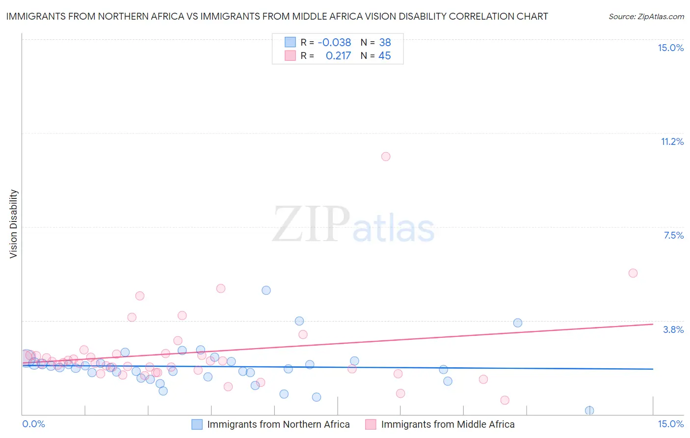 Immigrants from Northern Africa vs Immigrants from Middle Africa Vision Disability