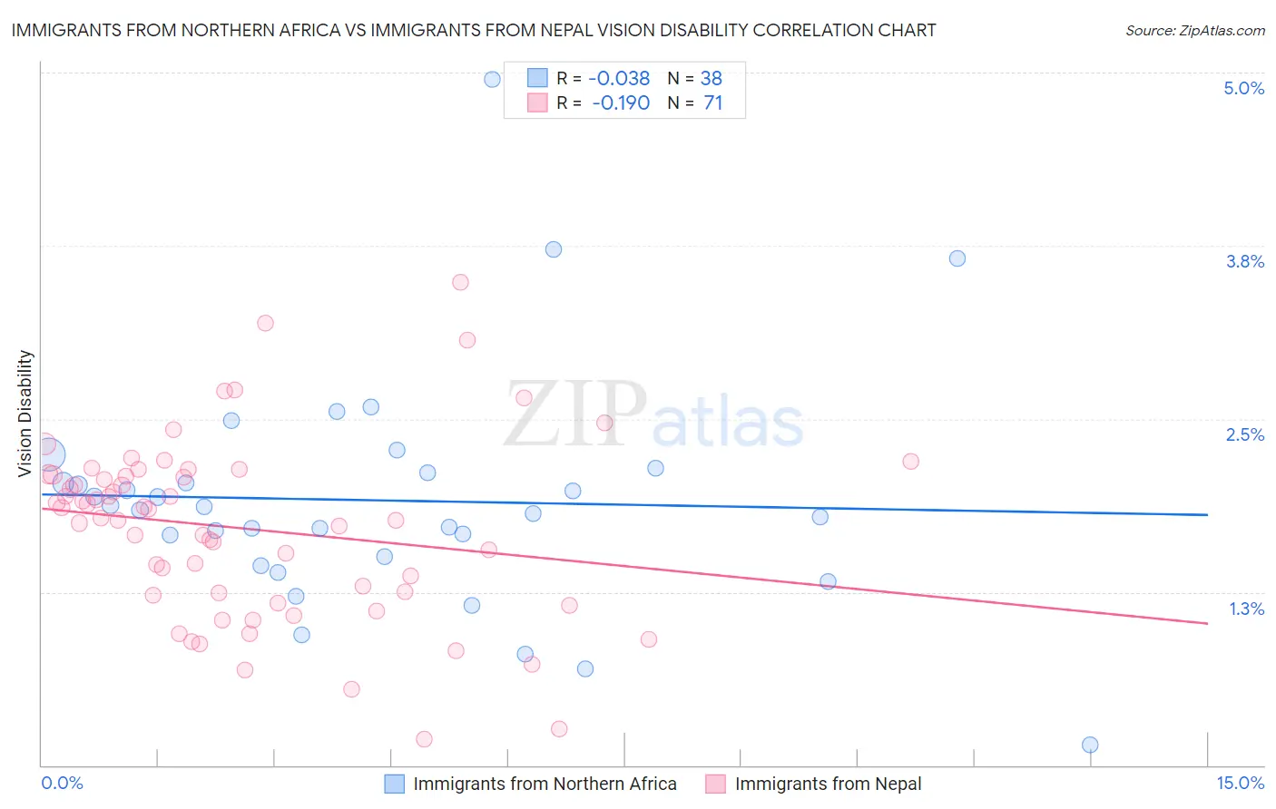 Immigrants from Northern Africa vs Immigrants from Nepal Vision Disability