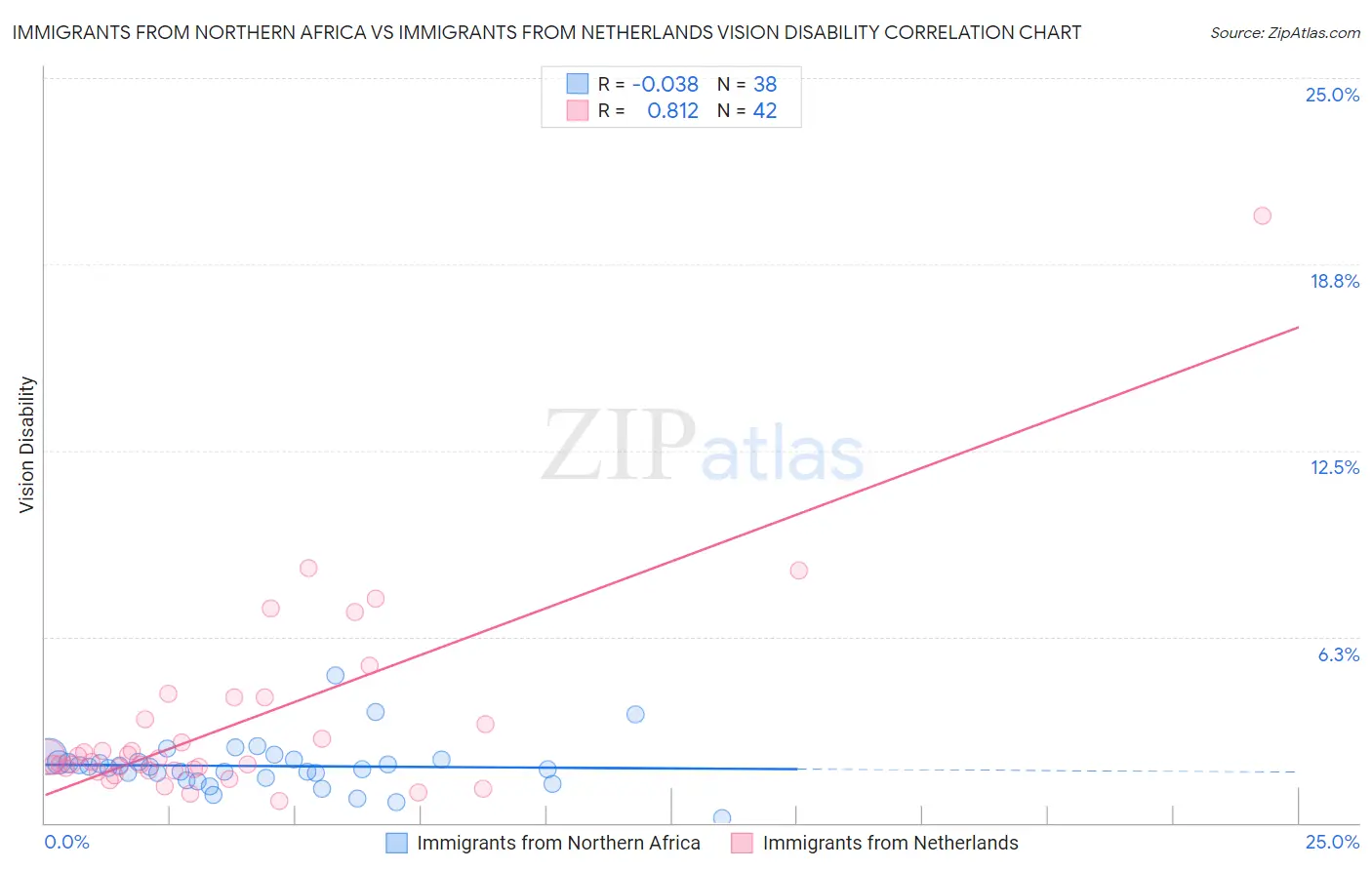 Immigrants from Northern Africa vs Immigrants from Netherlands Vision Disability