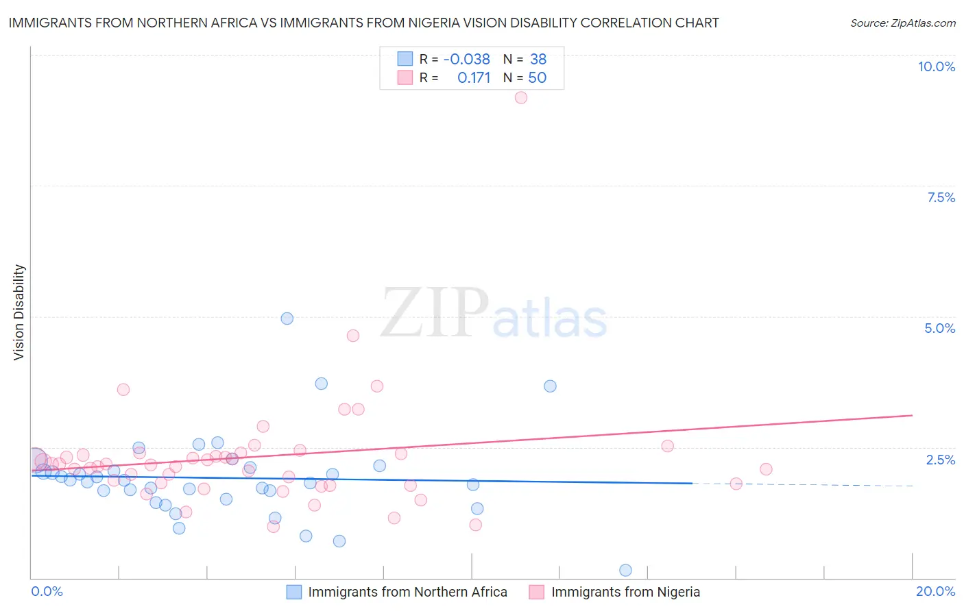 Immigrants from Northern Africa vs Immigrants from Nigeria Vision Disability