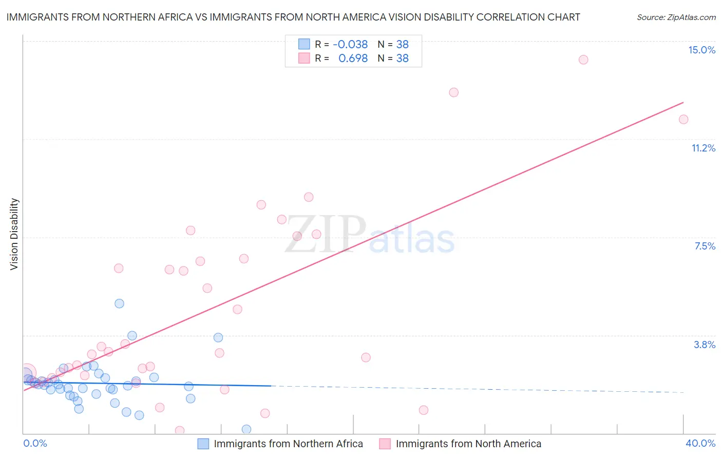 Immigrants from Northern Africa vs Immigrants from North America Vision Disability