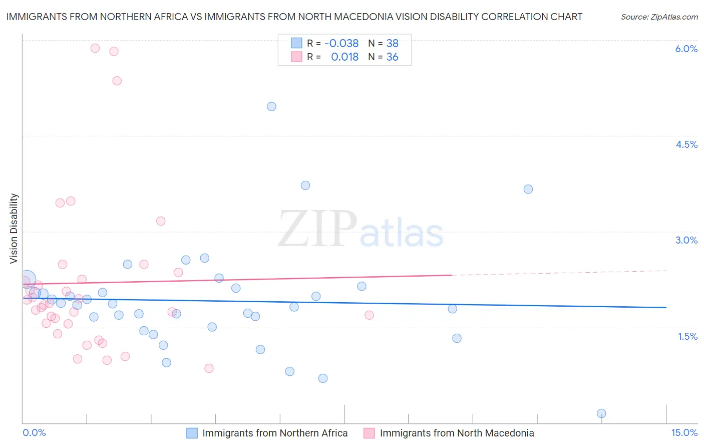 Immigrants from Northern Africa vs Immigrants from North Macedonia Vision Disability