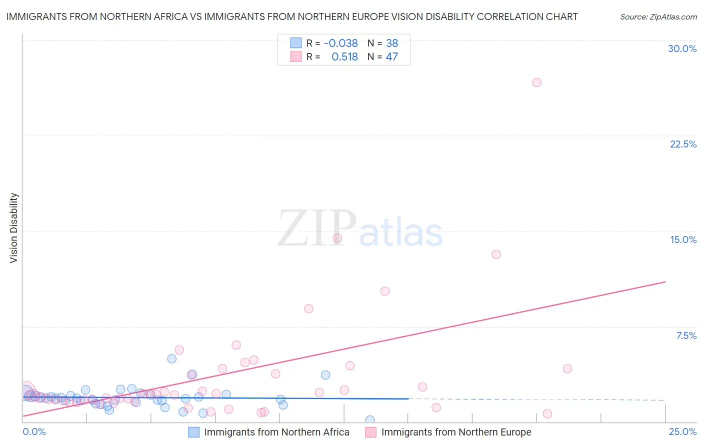 Immigrants from Northern Africa vs Immigrants from Northern Europe Vision Disability