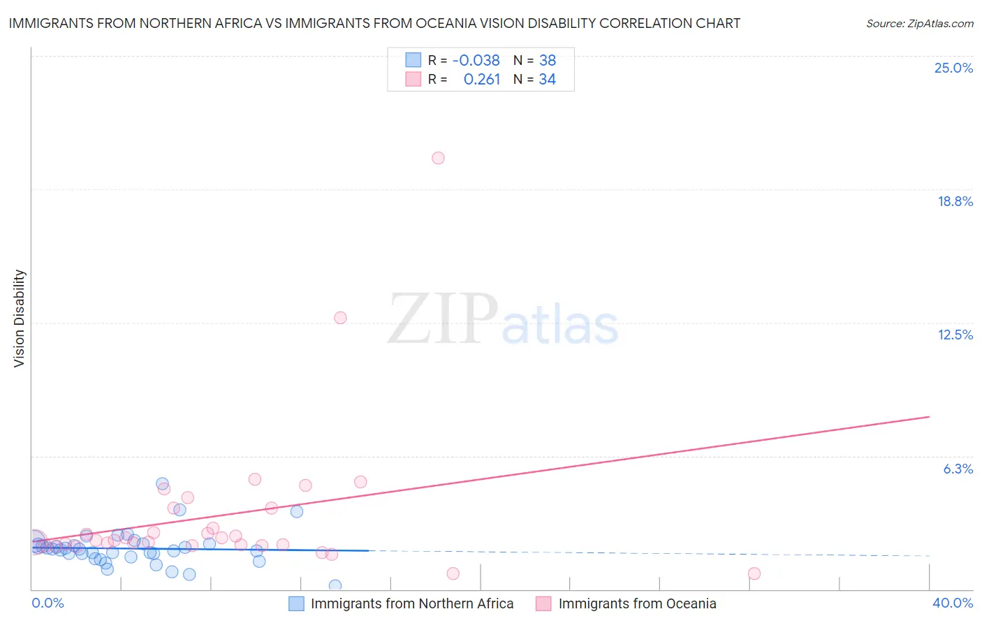 Immigrants from Northern Africa vs Immigrants from Oceania Vision Disability