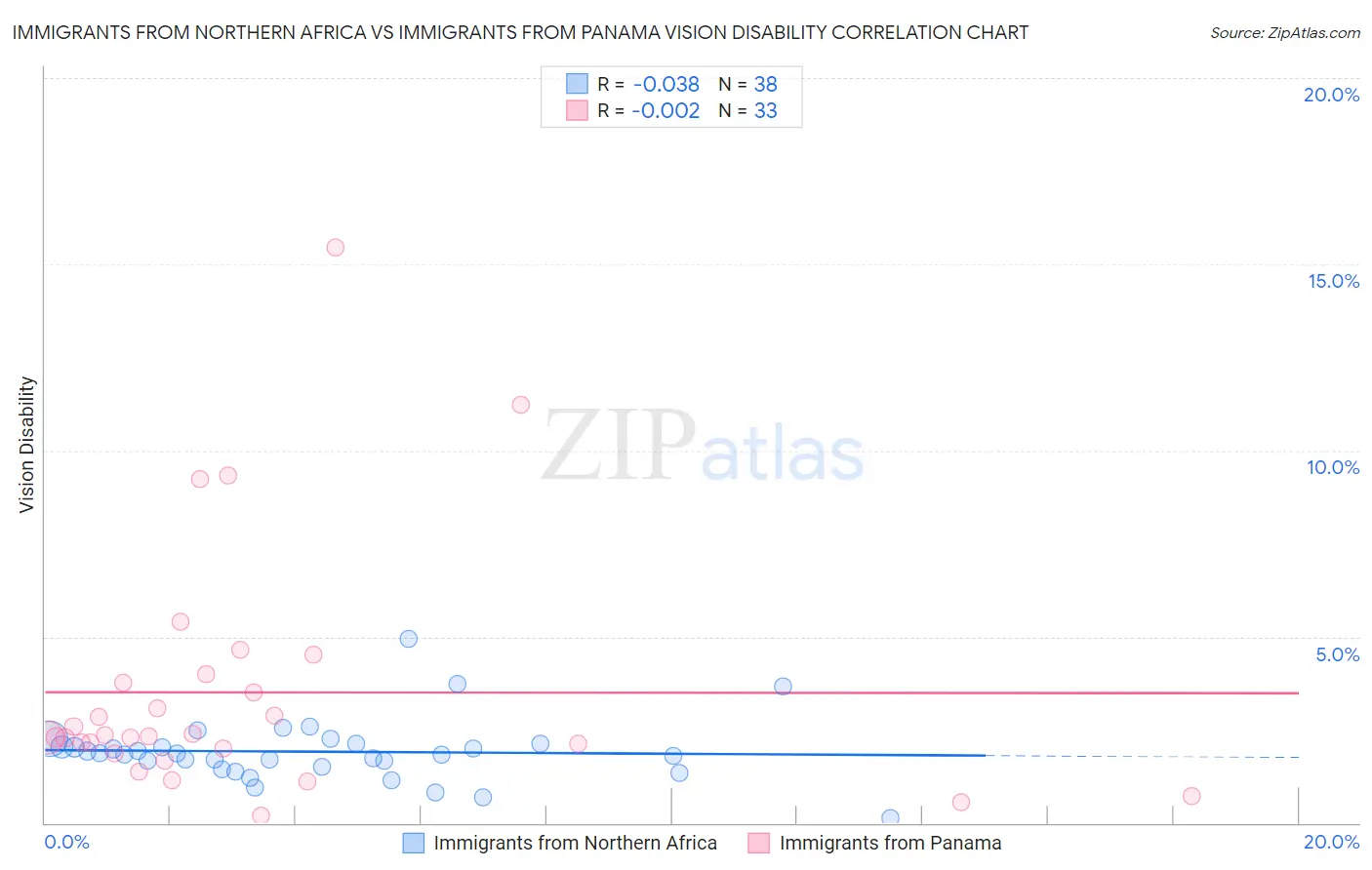 Immigrants from Northern Africa vs Immigrants from Panama Vision Disability