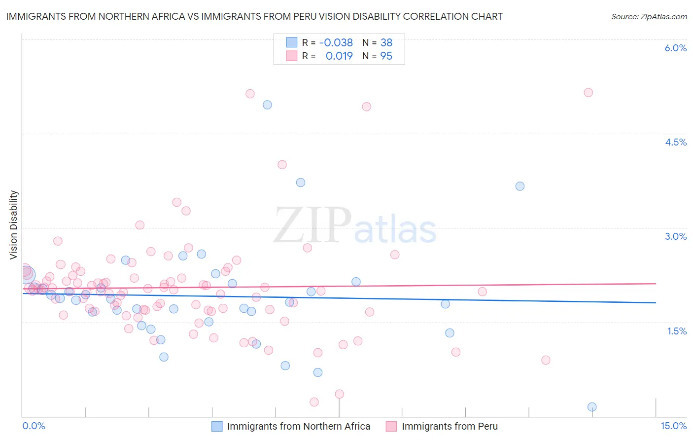 Immigrants from Northern Africa vs Immigrants from Peru Vision Disability