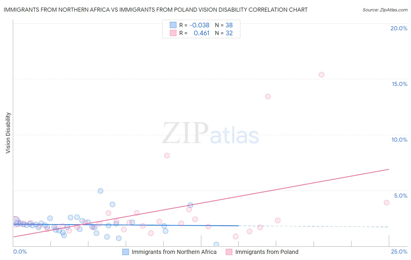 Immigrants from Northern Africa vs Immigrants from Poland Vision Disability